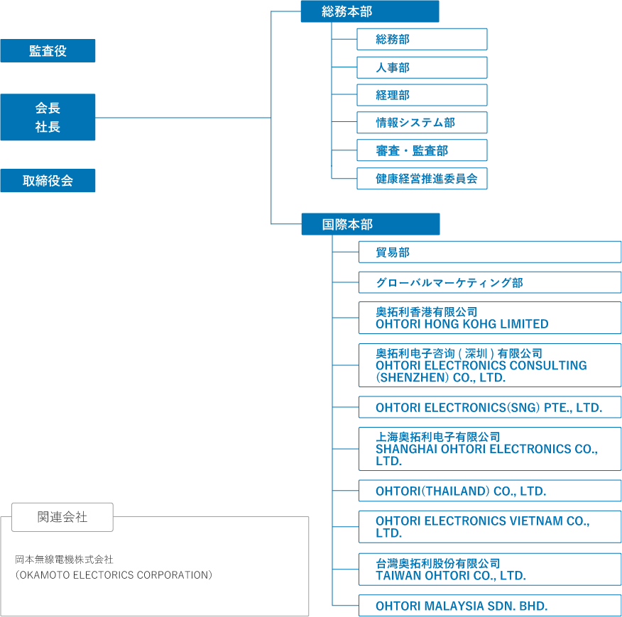 組織図