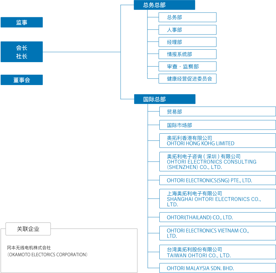 组织结构图